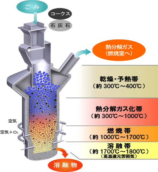ガス化溶融炉フロー図